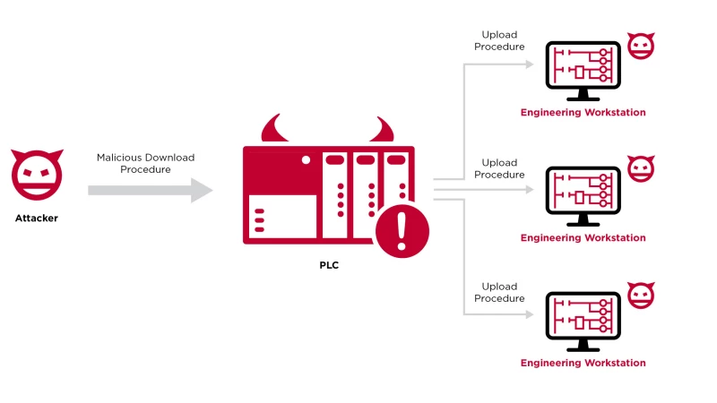 PLC Industrial Controler Attack: Using a Controller as Predator or Prey
